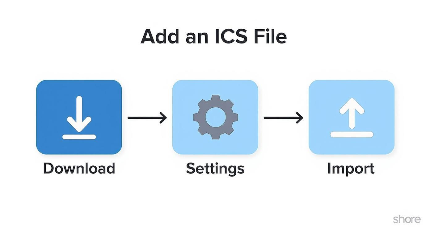 Infographic about open ics file in google calendar