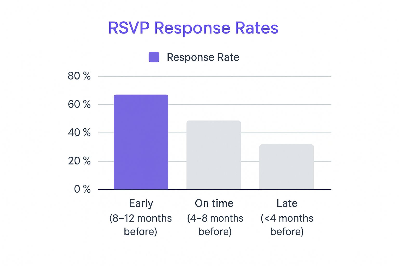 Infographic showing RSVP response rates based on when save-the-dates are sent, with bars for Early, On-time, and Late.