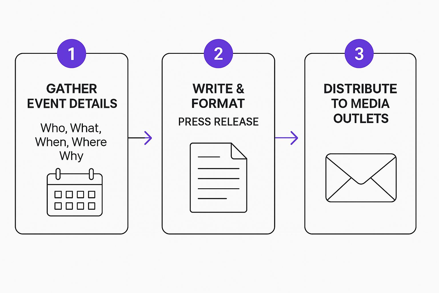 Infographic about how to write an event press release