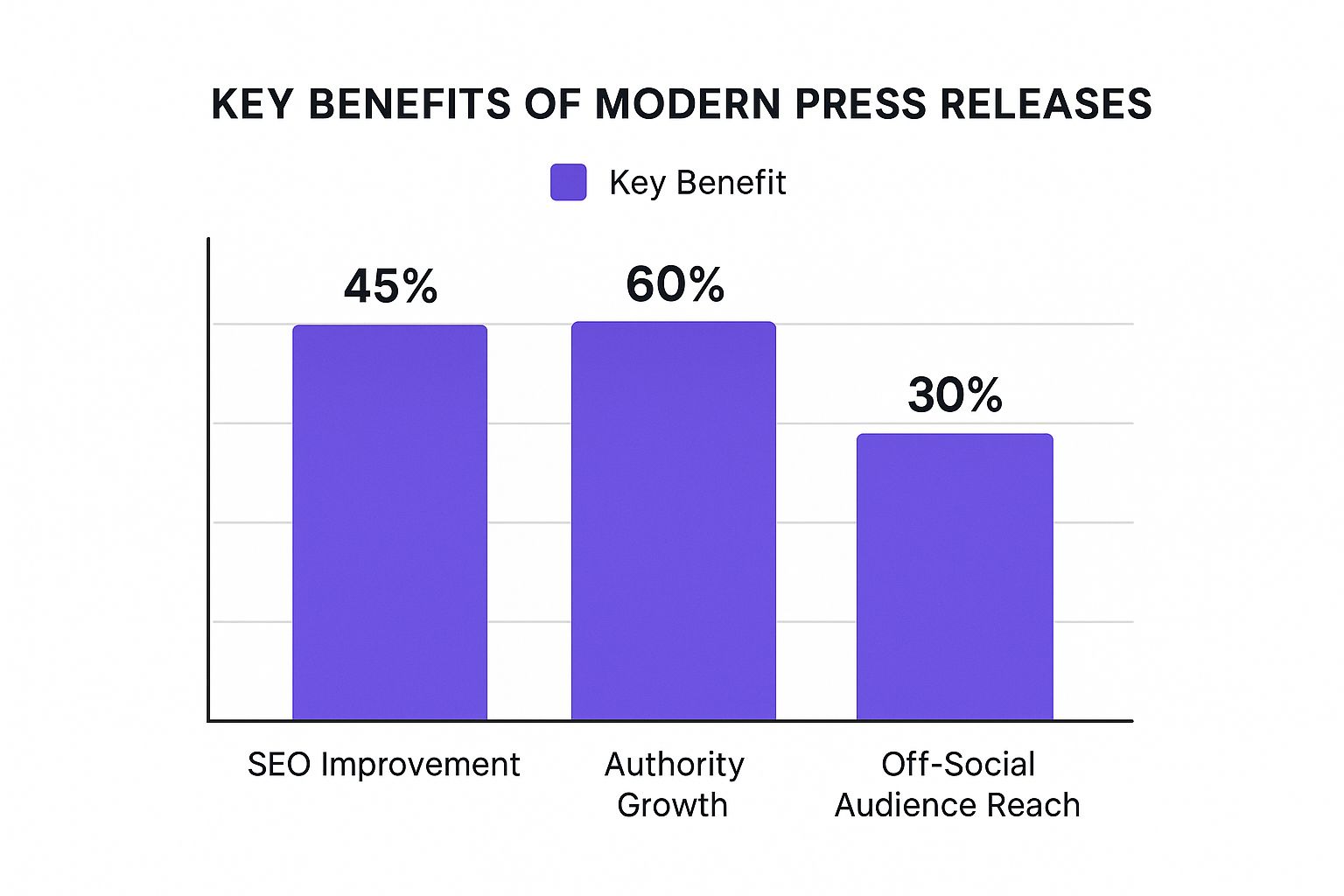 Infografik, die zeigt, dass moderne Pressemitteilungen zu Autoritätswachstum (60%), SEO-Verbesserung (45%) und Off-Social Zielgruppenerreichung (30%) beitragen