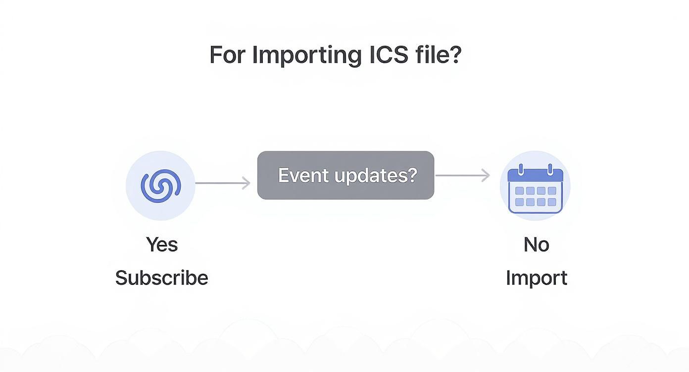 Eine Infografik-Entscheidungsbaum, der zwei Wege für eine ICS-Datei zeigt: einen für Events, die sich aktualisieren (abonnieren) und einen für statische Events (importieren).