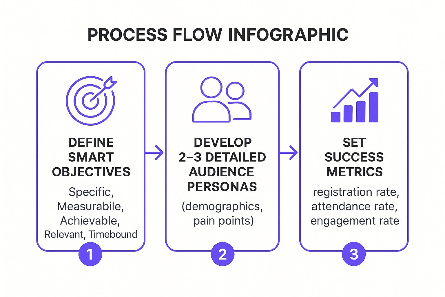 Infografik zeigt einen 3-stufigen Prozessablauf: 1. SMART-Ziele definieren, 2. Zielgruppen-Personas entwickeln und 3. Erfolgsmetriken festlegen.