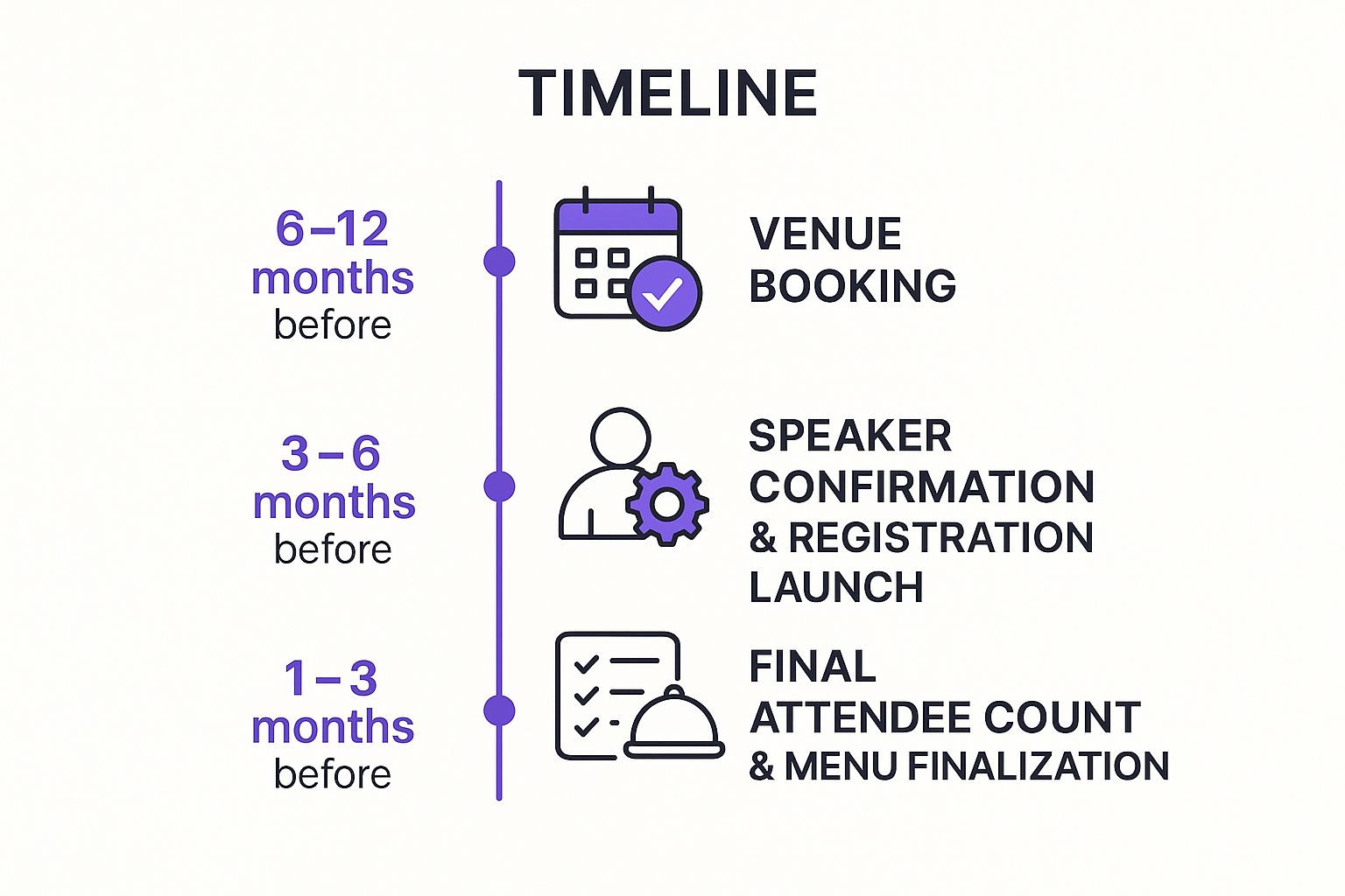 Infografik, die wichtige Daten über die Entwicklung einer Event-Zeitleiste und eines Master-Zeitplans zeigt