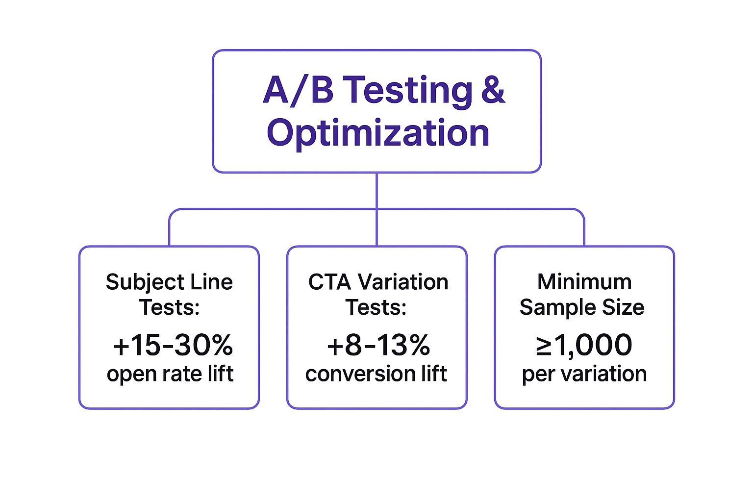 Infographic showing key data about A/B Testing and Continuous Optimization
