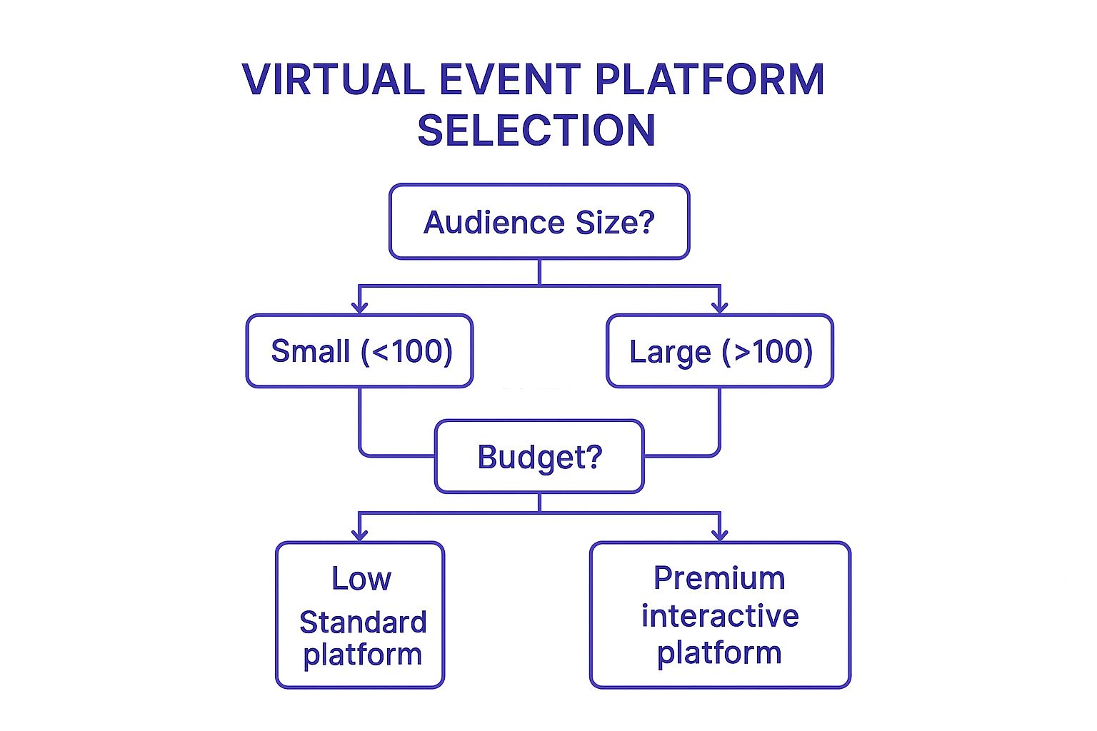 Infografik, die einen Entscheidungsbaum für die Auswahl einer Virtual Event-Plattform basierend auf Publikumsgröße und Budget zeigt.