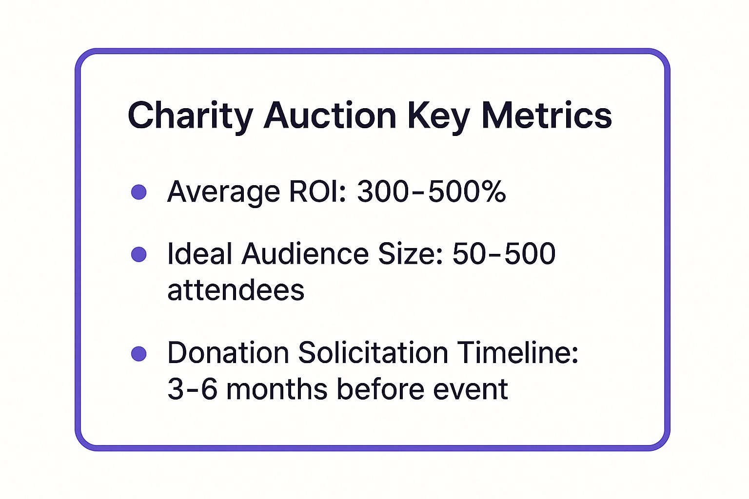 Infographic showing key data about Charity Auction