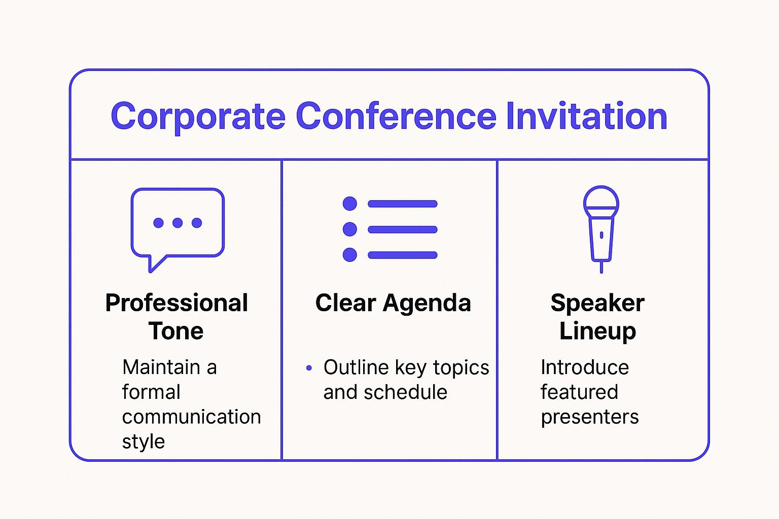 Infografik, die die Schlüsselelemente einer Corporate Conference-Einladung zusammenfasst, einschließlich professionellem Ton, klarer Agenda und Speaker-Lineup.