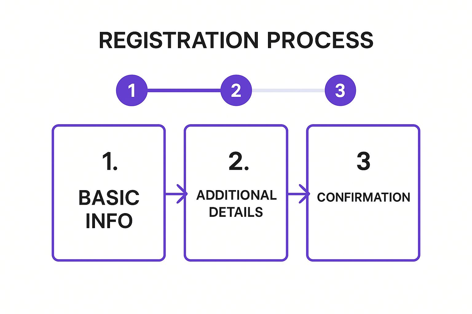 Infographic showing a 3-step progressive registration form with labels for 'Basic Info', 'Additional Details', and 'Confirmation'. A progress bar sits above, highlighting the sequential nature of the process.