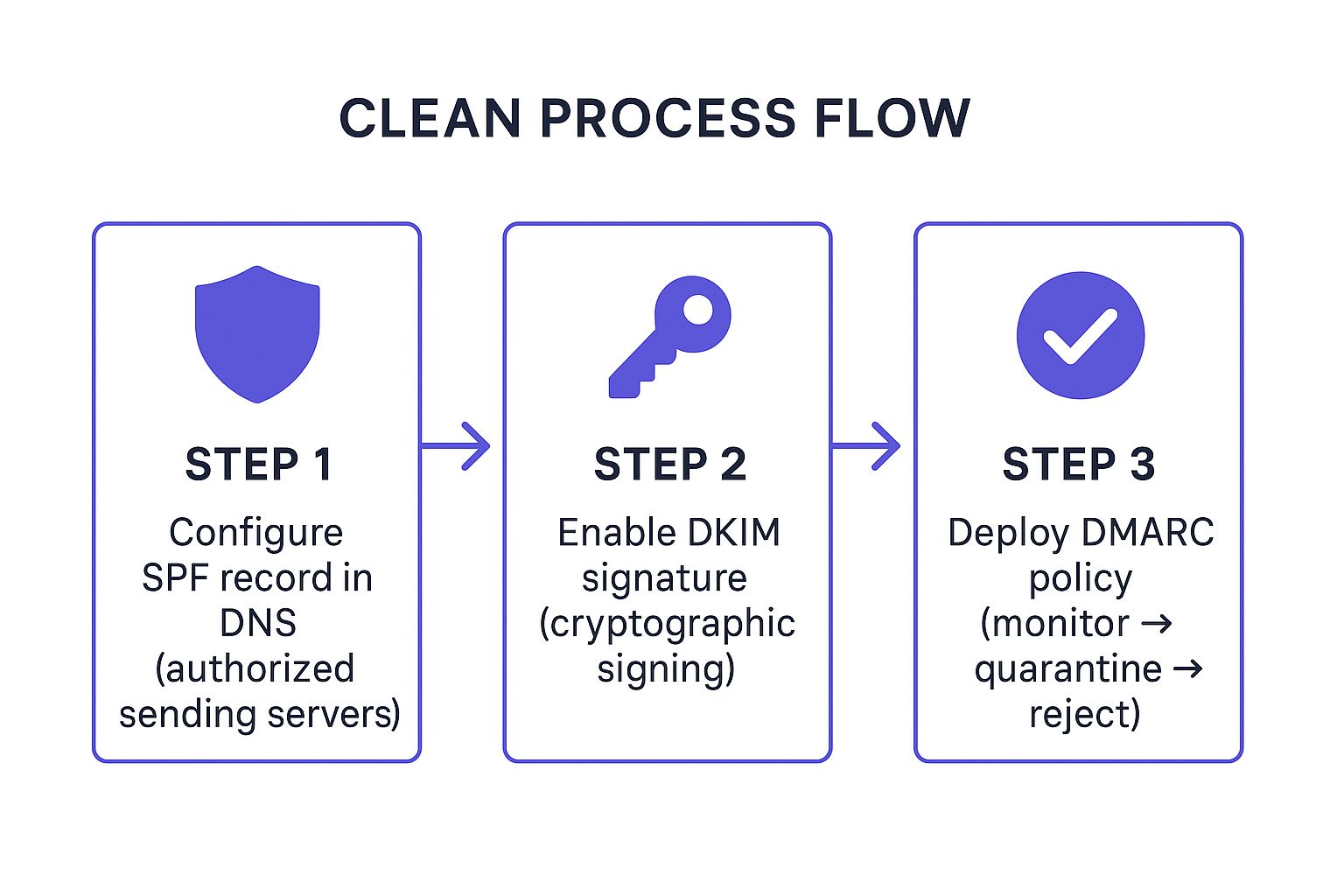 Infographic showing the three-step process for email authentication: Step 1 is Configure SPF, Step 2 is Enable DKIM, and Step 3 is Deploy DMARC.